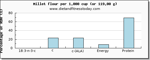 18:3 n-3 c,c,c (ala) and nutritional content in ala in millet